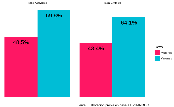 Gr__fico_1._Poblaci__n_de_14_a__os_y_m__s._Tasas_de_Actividad_y_de_Empleo_por_sexo._Total_de_aglomerados_urbanos._1er_trimestre_2018.