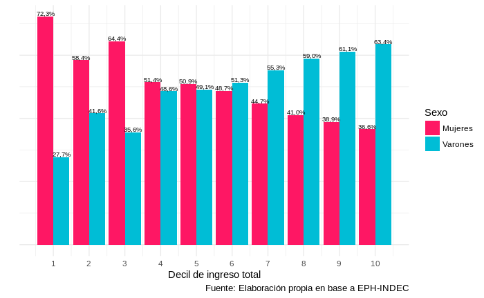 Gr__fico_10._Poblaci__n_perceptora_de_ingresos._Composici__n_seg__n_sexo_de_los_deciles_de_ingresos_totales_individuales.