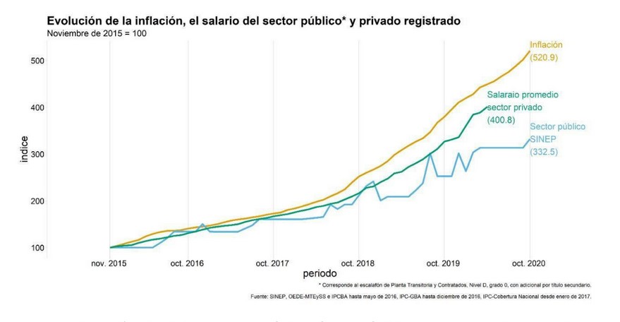 Perdida_salarial_-_Oct_2020