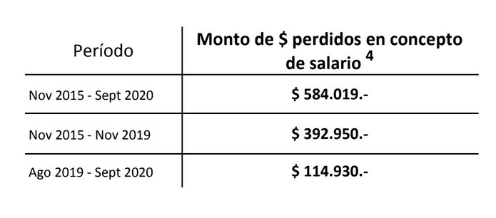 Perdida_salarial_2_-_Oct_2020