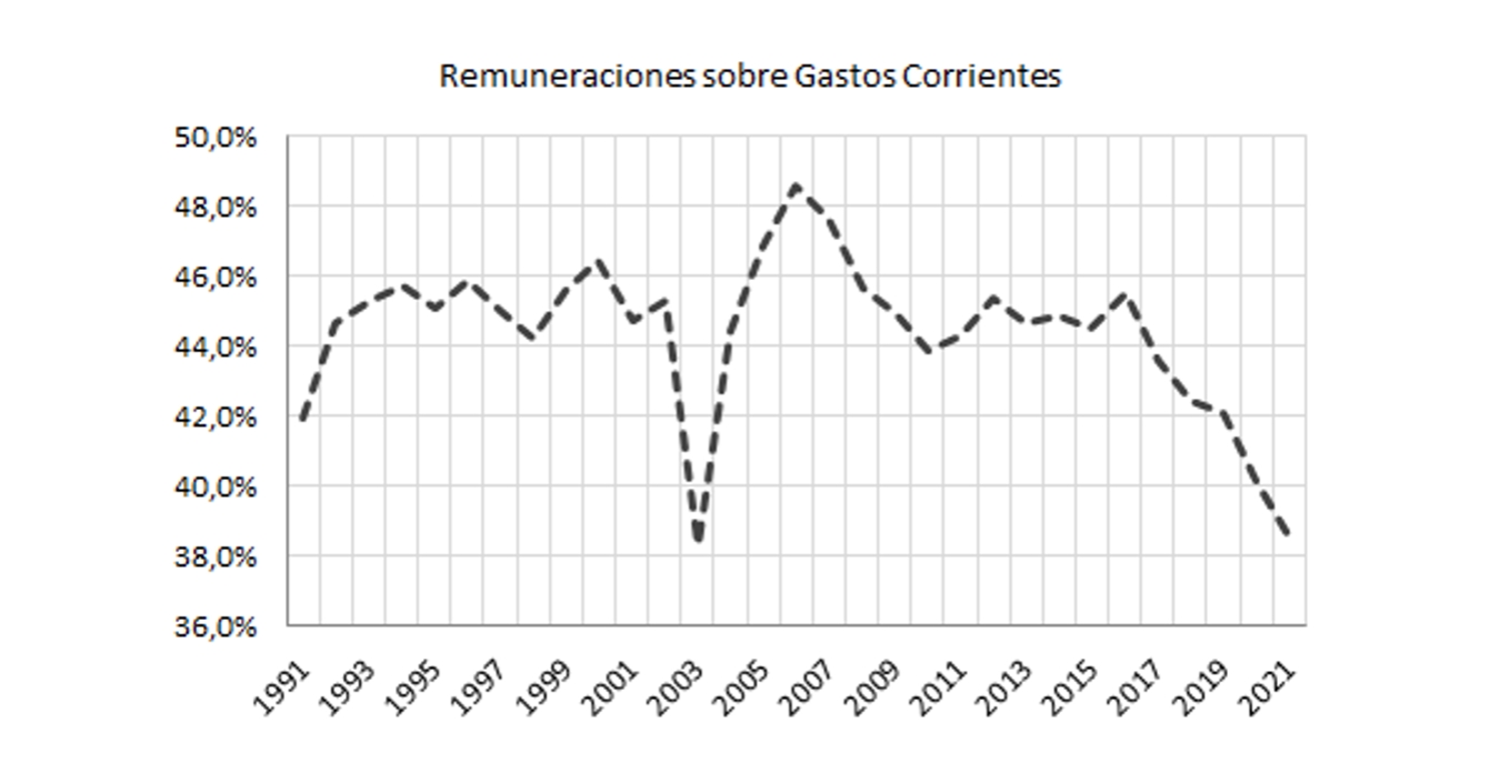Remuneraciones